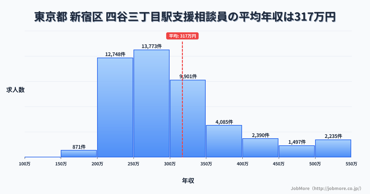 東京都新宿区四谷三丁目駅周辺の支援相談員の平均年収は317万円です。中央値は286万円、最頻値は250万円〜300万円です。
