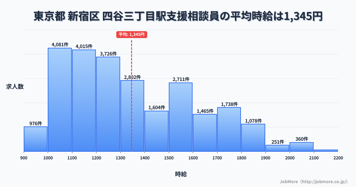 東京都新宿区四谷三丁目駅周辺の支援相談員の平均時給は1,346円です。中央値は1,274円、最頻値は1,000円〜1,100円です。