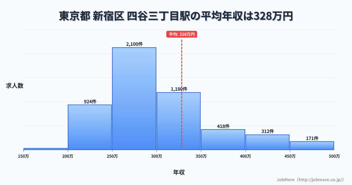東京都新宿区四谷三丁目駅周辺の平均年収は307万円です。中央値は280万円、最頻値は250万円〜300万円です。