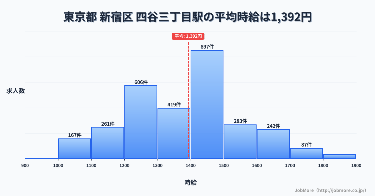 東京都新宿区四谷三丁目駅周辺の平均時給は1,346円です。中央値は1,266円、最頻値は1,200円〜1,300円です。
