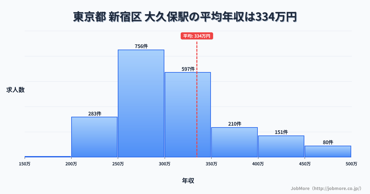 東京都新宿区大久保駅周辺の平均年収は304万円です。中央値は279万円、最頻値は250万円〜300万円です。