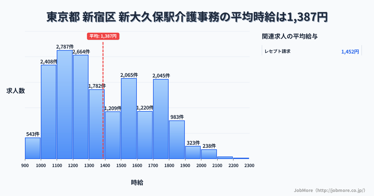 東京都新宿区新大久保駅周辺の介護事務の平均時給は1,389円です。中央値は1,308円、最頻値は1,100円〜1,200円です。