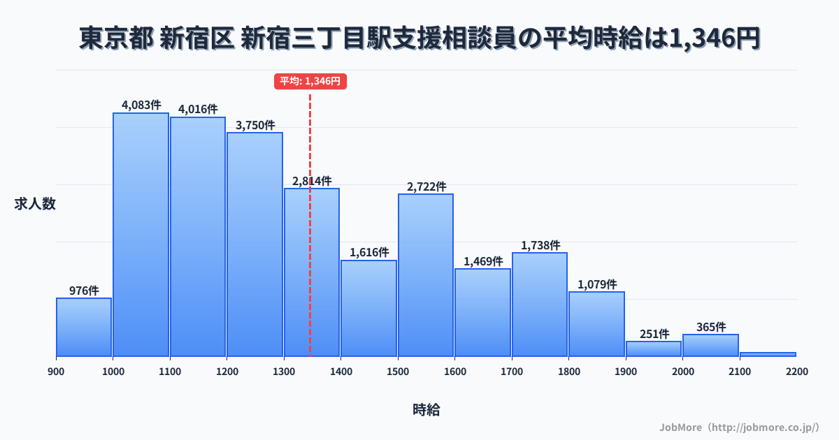 東京都新宿区新宿三丁目駅周辺の支援相談員の平均時給は1,346円です。中央値は1,274円、最頻値は1,000円〜1,100円です。