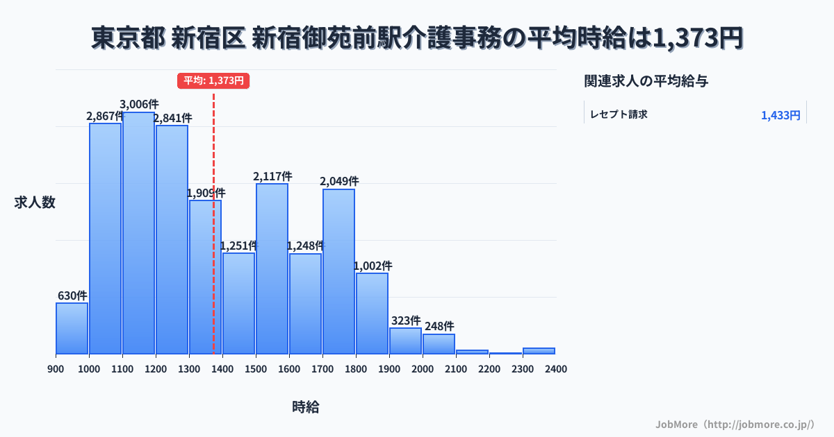 東京都新宿区新宿御苑前駅周辺の介護事務の平均時給は1,373円です。中央値は1,300円、最頻値は1,100円〜1,200円です。