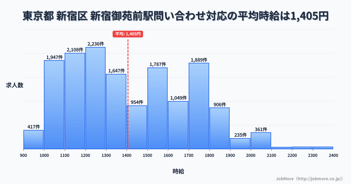 東京都新宿区新宿御苑前駅周辺の問い合わせ対応の平均時給は1,396円です。中央値は1,300円、最頻値は1,200円〜1,300円です。