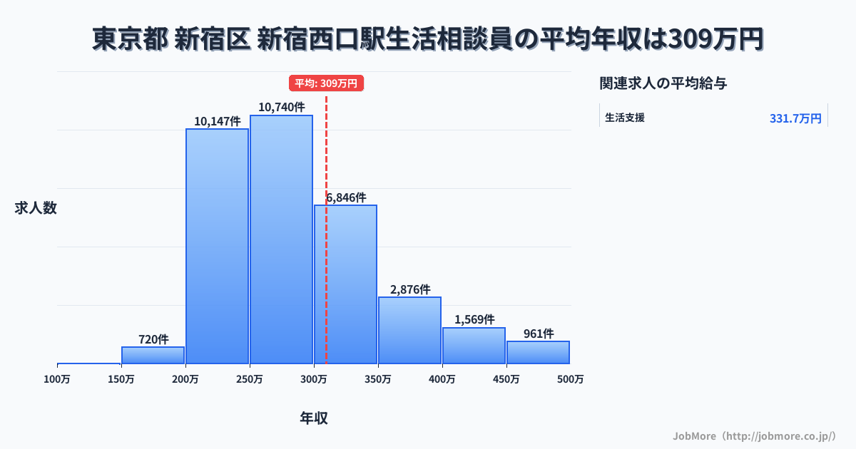 東京都新宿区新宿西口駅周辺の生活相談員の平均年収は309万円です。中央値は280万円、最頻値は250万円〜300万円です。