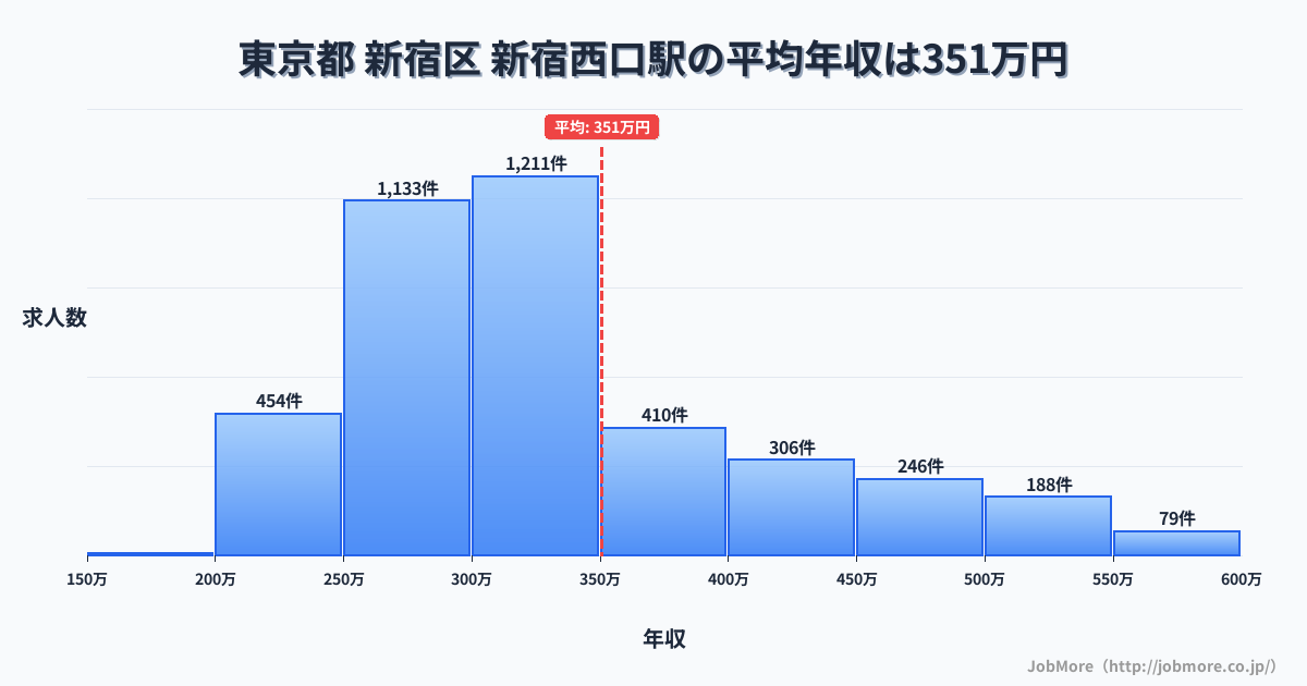 東京都新宿区新宿西口駅周辺の平均年収は310万円です。中央値は281万円、最頻値は250万円〜300万円です。
