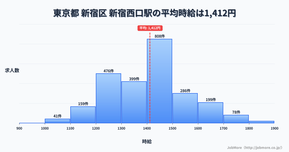 東京都新宿区新宿西口駅周辺の平均時給は1,357円です。中央値は1,298円、最頻値は1,200円〜1,300円です。