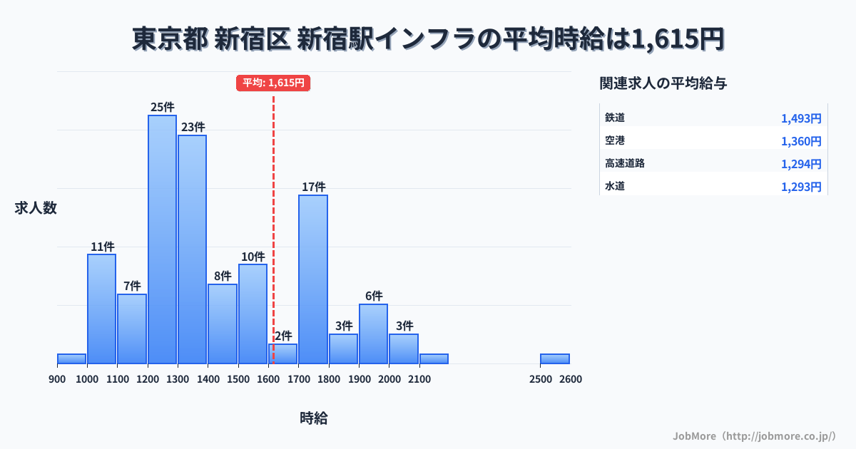 東京都新宿区新宿駅周辺のインフラの平均時給は1,615円です。中央値は1,390円、最頻値は1,200円〜1,300円です。