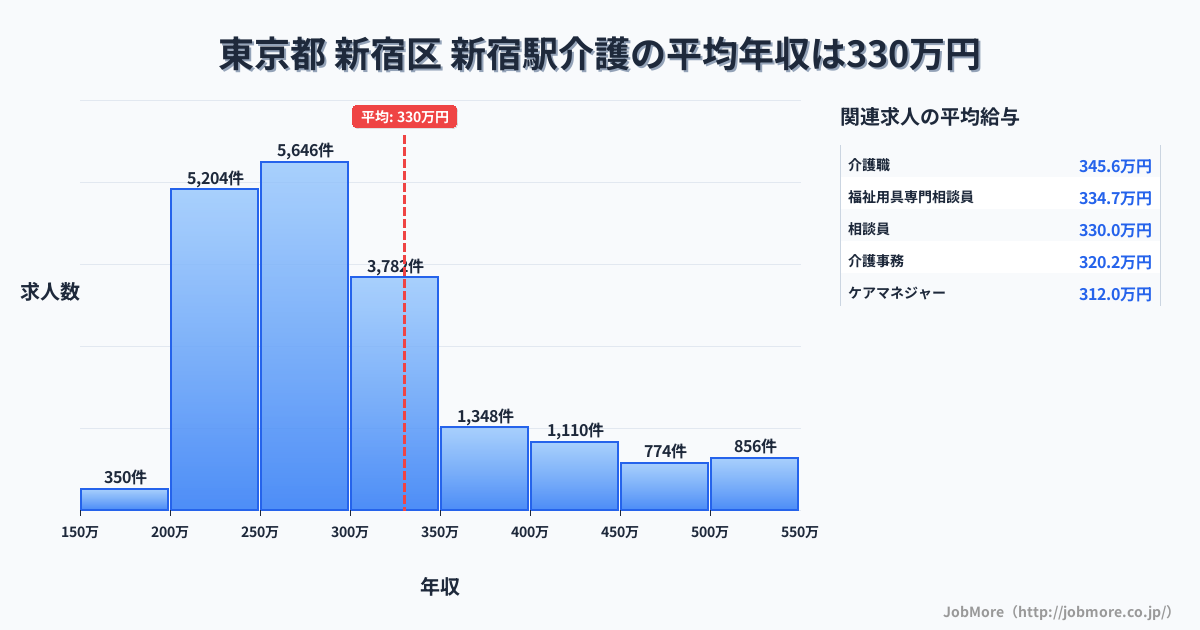 東京都新宿区新宿駅周辺の介護の平均年収は330万円です。中央値は289万円、最頻値は250万円〜300万円です。