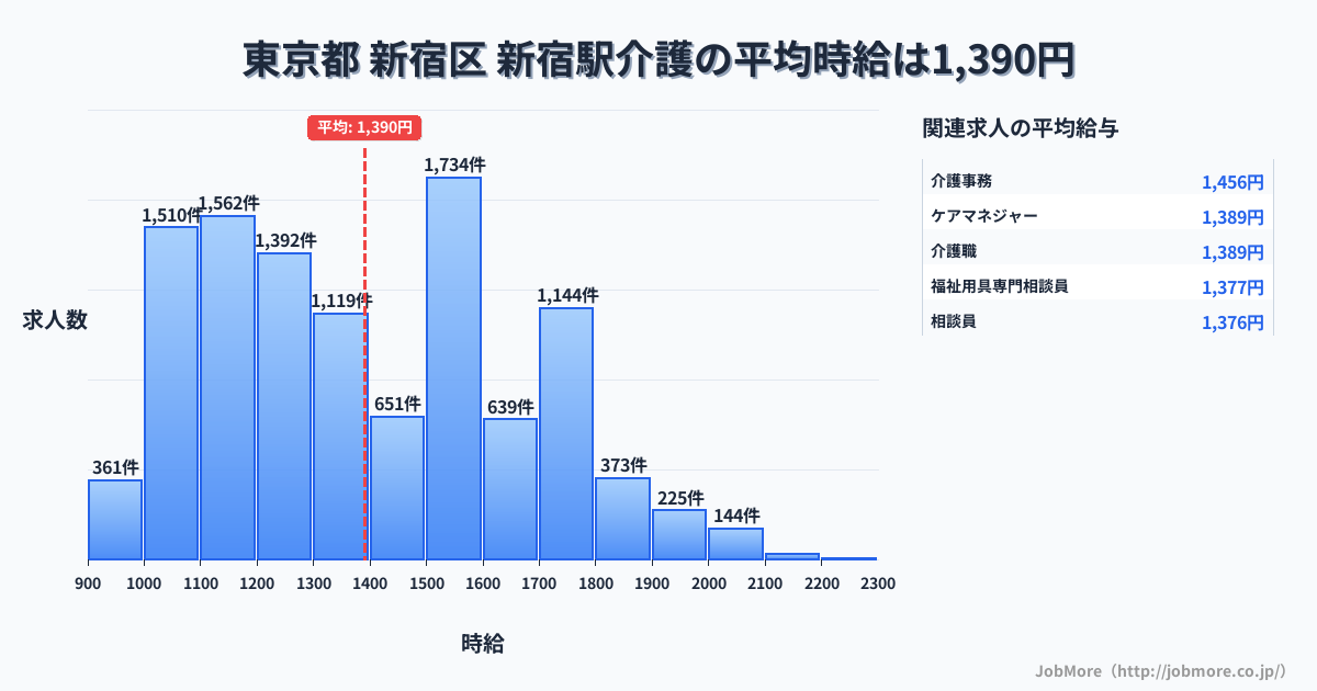東京都新宿区新宿駅周辺の介護の平均時給は1,390円です。中央値は1,349円、最頻値は1,500円〜1,600円です。