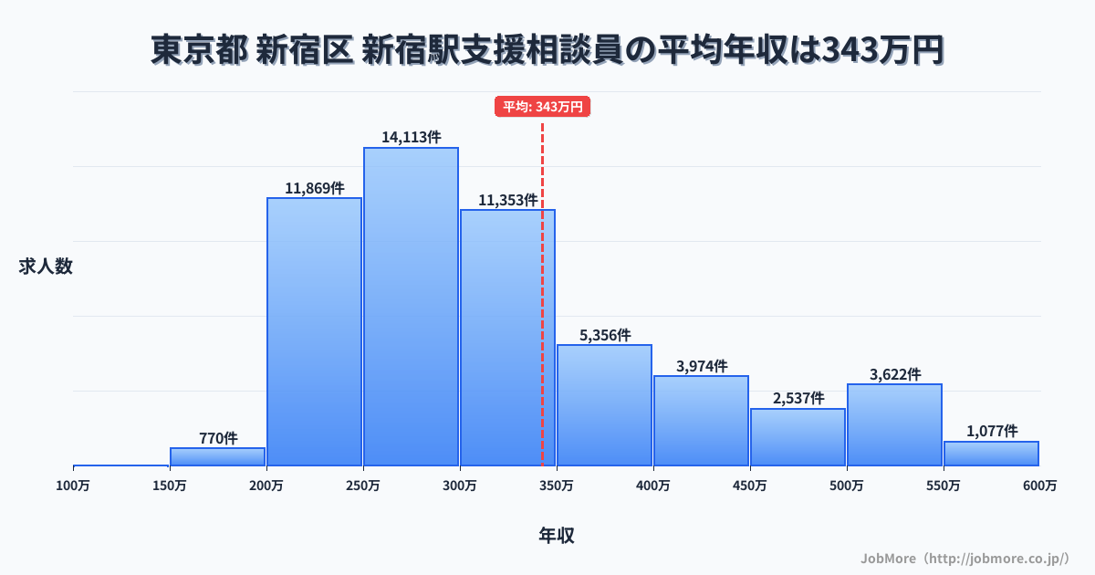東京都新宿区新宿駅周辺の支援相談員の平均年収は342万円です。中央値は300万円、最頻値は250万円〜300万円です。