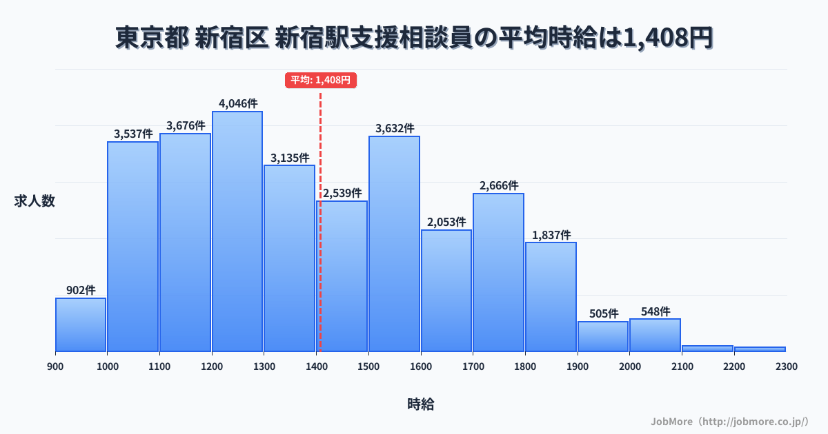 東京都新宿区新宿駅周辺の支援相談員の平均時給は1,408円です。中央値は1,357円、最頻値は1,200円〜1,300円です。