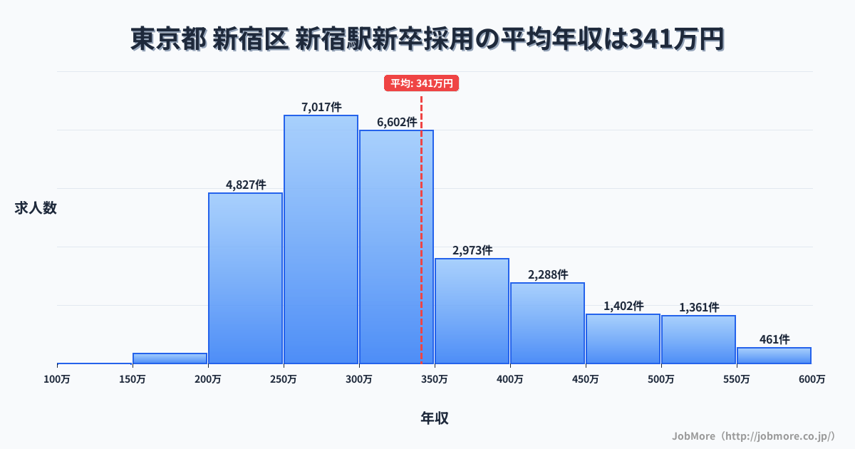 東京都新宿区新宿駅周辺の新卒採用の平均年収は339万円です。中央値は300万円、最頻値は250万円〜300万円です。