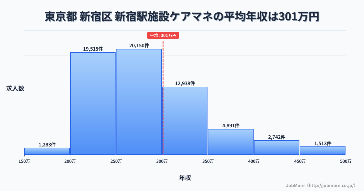東京都新宿区新宿駅周辺の施設ケアマネの平均年収は301万円です。中央値は276万円、最頻値は250万円〜300万円です。