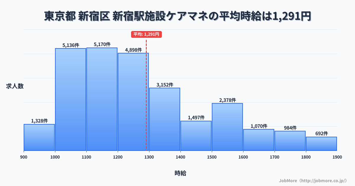 東京都新宿区新宿駅周辺の施設ケアマネの平均時給は1,291円です。中央値は1,214円、最頻値は1,100円〜1,200円です。