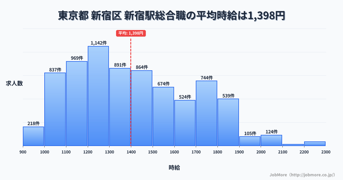 東京都新宿区新宿駅周辺の総合職の平均時給は1,399円です。中央値は1,351円、最頻値は1,200円〜1,300円です。