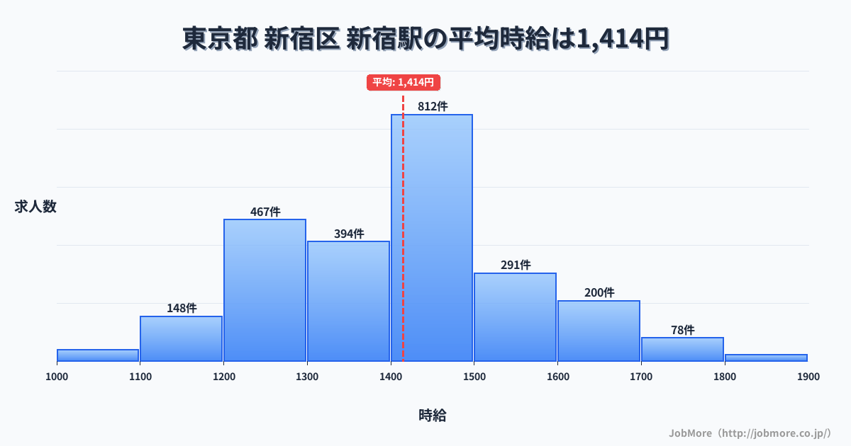 東京都新宿区新宿駅周辺の平均時給は1,551円です。中央値は1,500円、最頻値は1,500円〜1,600円です。