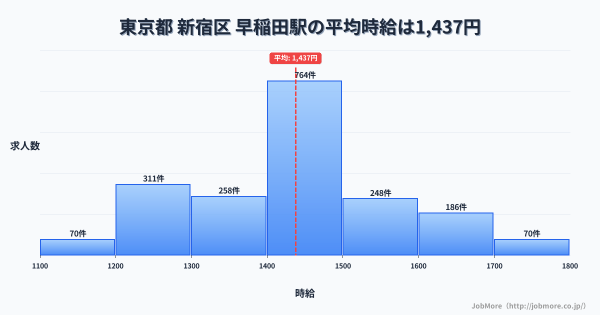 東京都新宿区早稲田駅周辺の平均時給は1,358円です。中央値は1,299円、最頻値は1,200円〜1,300円です。