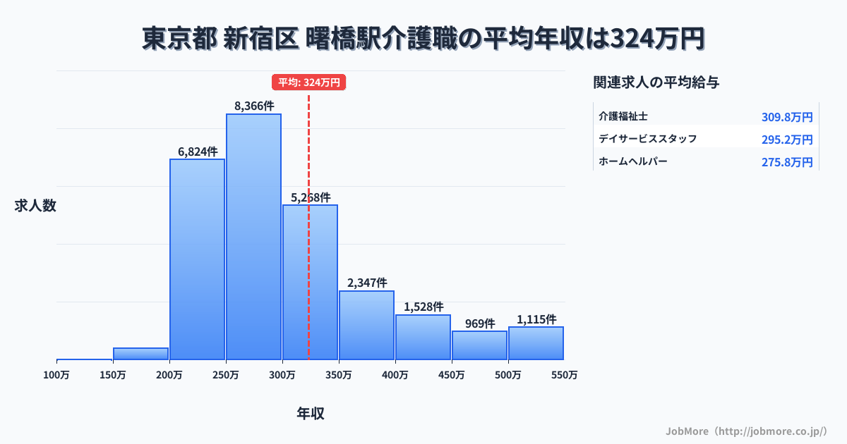 東京都新宿区曙橋駅周辺の介護職の平均年収は323万円です。中央値は289万円、最頻値は250万円〜300万円です。