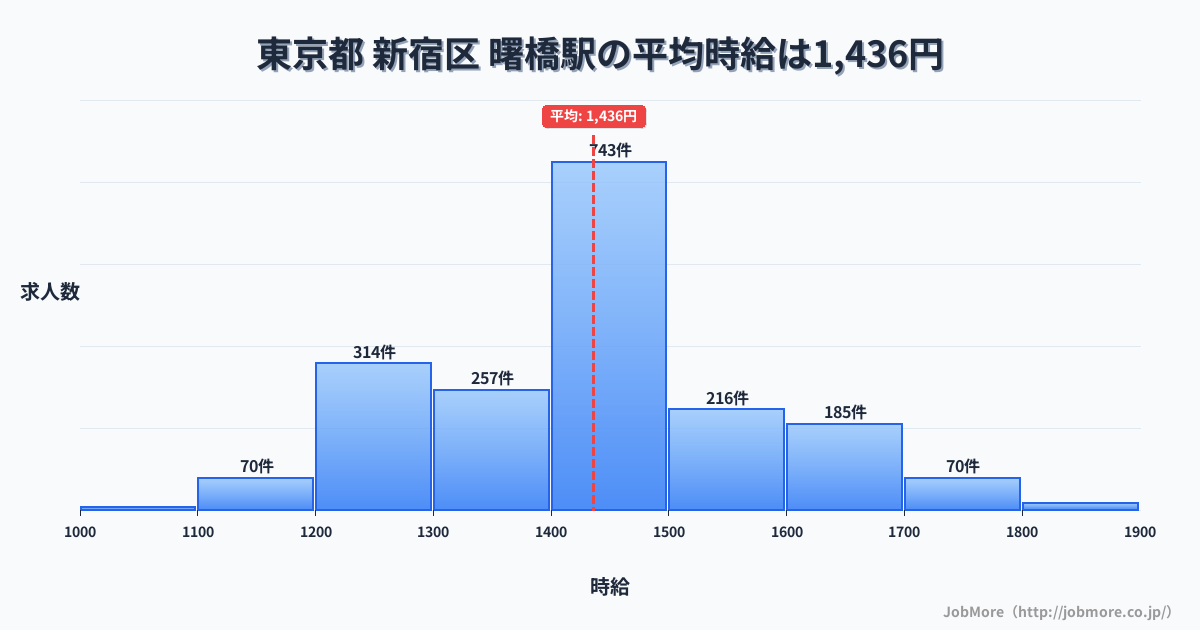 東京都新宿区曙橋駅周辺の平均時給は1,358円です。中央値は1,300円、最頻値は1,200円〜1,300円です。