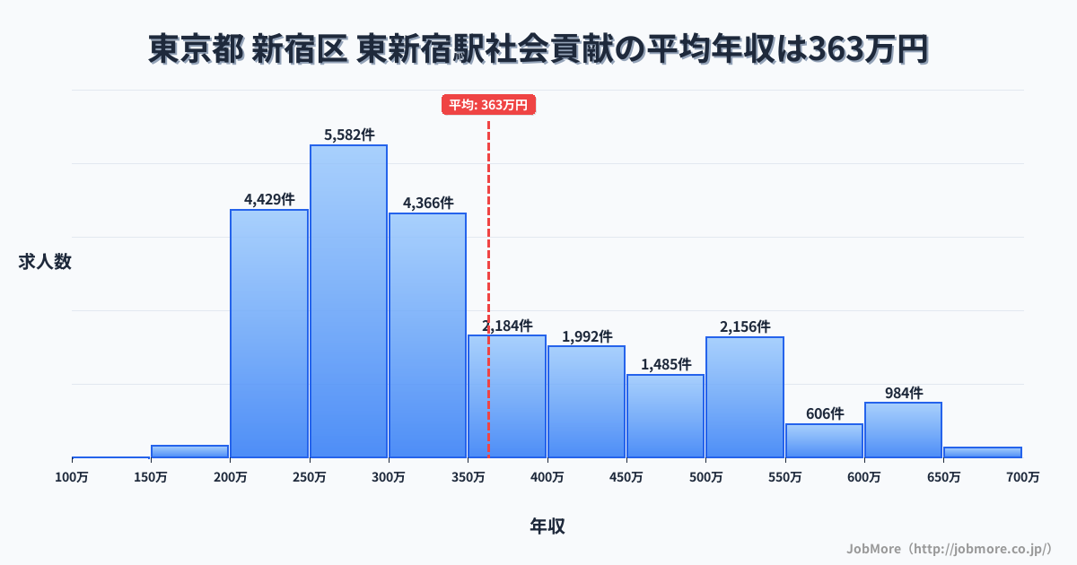 東京都新宿区東新宿駅周辺の社会貢献の平均年収は362万円です。中央値は312万円、最頻値は250万円〜300万円です。