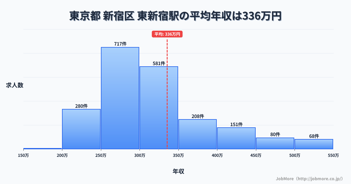 東京都新宿区東新宿駅周辺の平均年収は305万円です。中央値は279万円、最頻値は250万円〜300万円です。