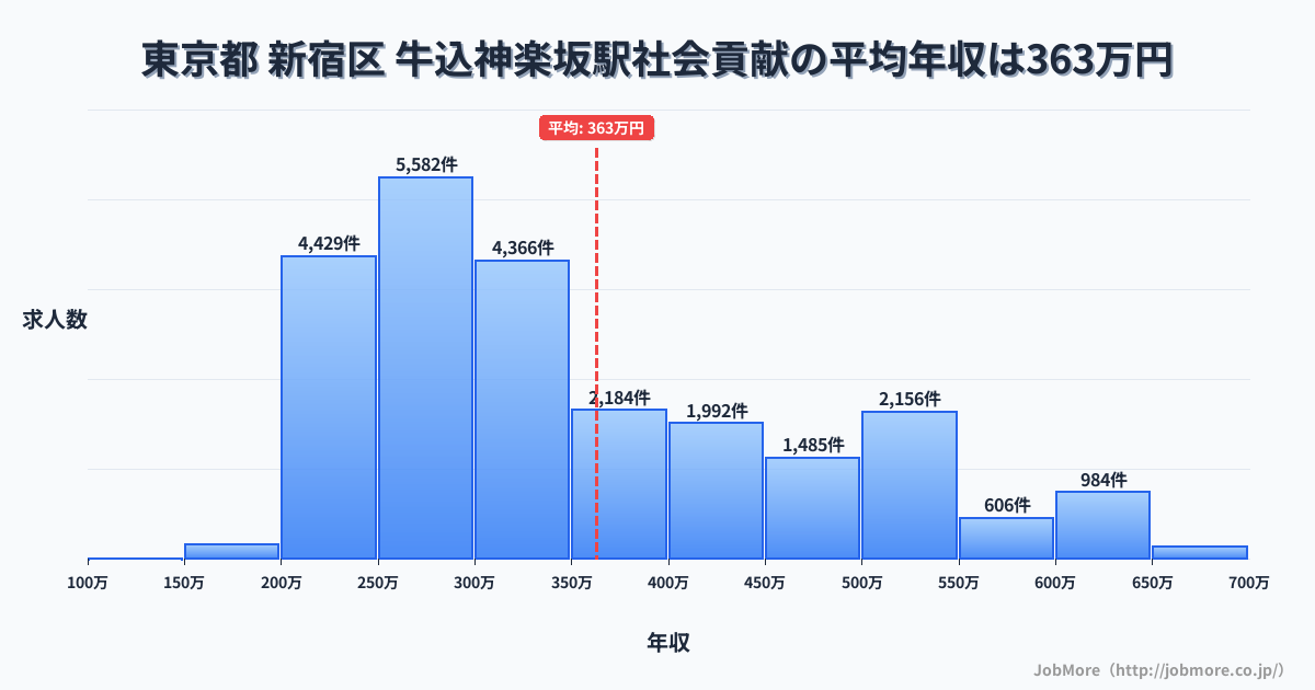 東京都新宿区牛込神楽坂駅周辺の社会貢献の平均年収は362万円です。中央値は312万円、最頻値は250万円〜300万円です。