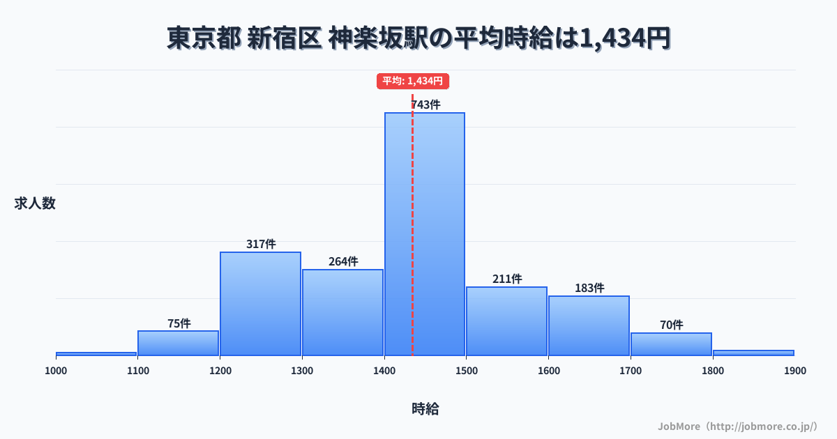 東京都新宿区神楽坂駅周辺の平均時給は1,500円です。中央値は1,406円、最頻値は1,200円〜1,300円です。