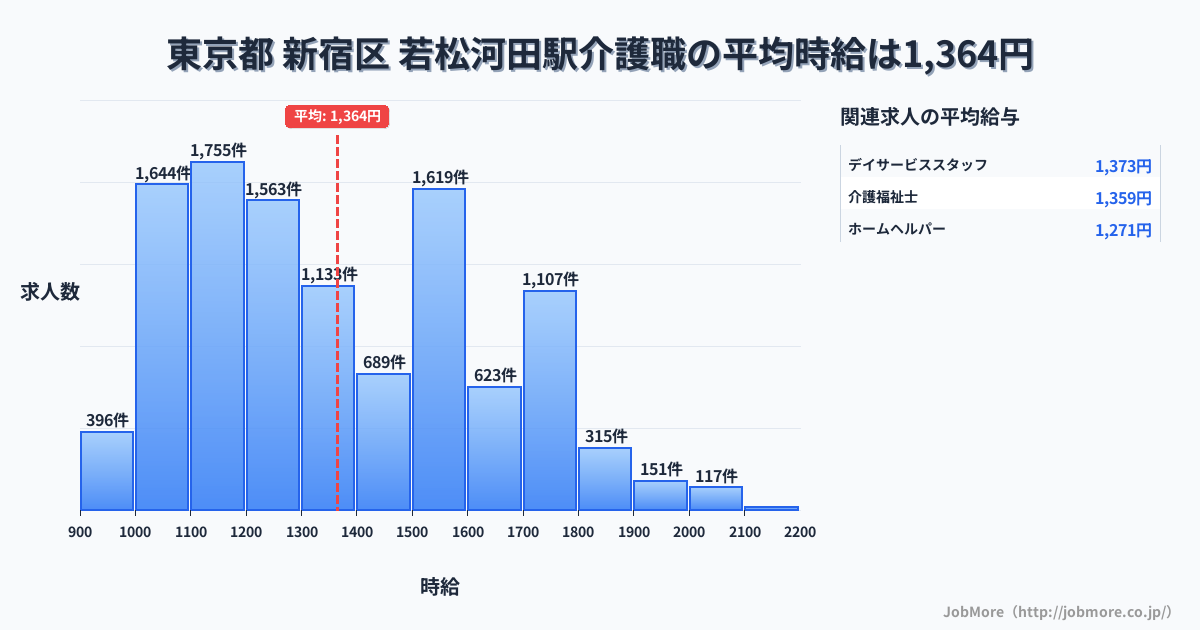 東京都新宿区若松河田駅周辺の介護職の平均時給は1,364円です。中央値は1,300円、最頻値は1,100円〜1,200円です。