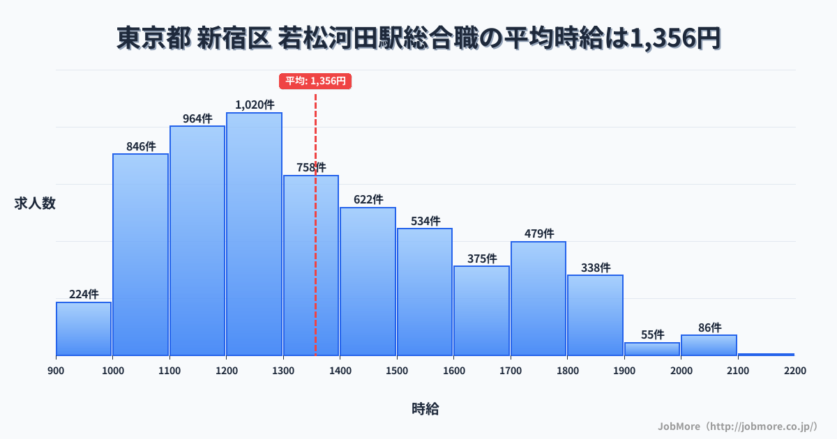 東京都新宿区若松河田駅周辺の総合職の平均時給は1,356円です。中央値は1,300円、最頻値は1,200円〜1,300円です。