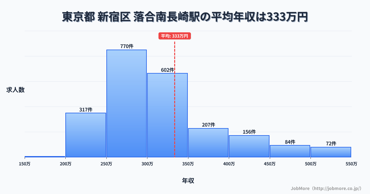 東京都新宿区落合南長崎駅周辺の平均年収は309万円です。中央値は281万円、最頻値は250万円〜300万円です。
