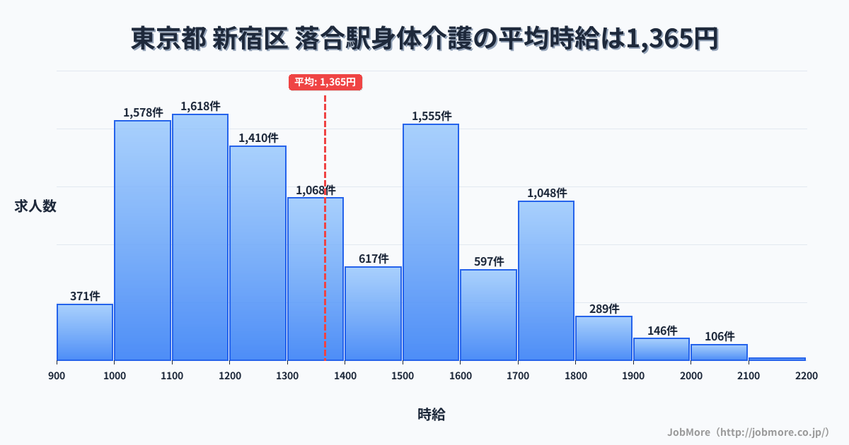 東京都新宿区落合駅周辺の身体介護の平均時給は1,365円です。中央値は1,300円、最頻値は1,100円〜1,200円です。