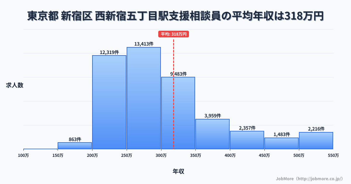 東京都新宿区西新宿五丁目駅周辺の支援相談員の平均年収は318万円です。中央値は287万円、最頻値は250万円〜300万円です。