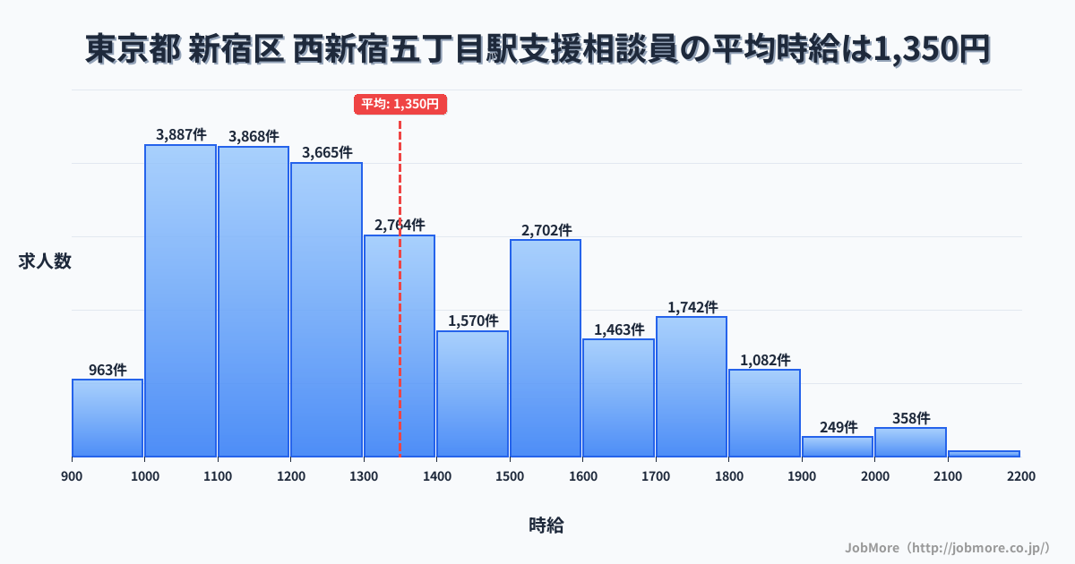 東京都新宿区西新宿五丁目駅周辺の支援相談員の平均時給は1,350円です。中央値は1,291円、最頻値は1,000円〜1,100円です。
