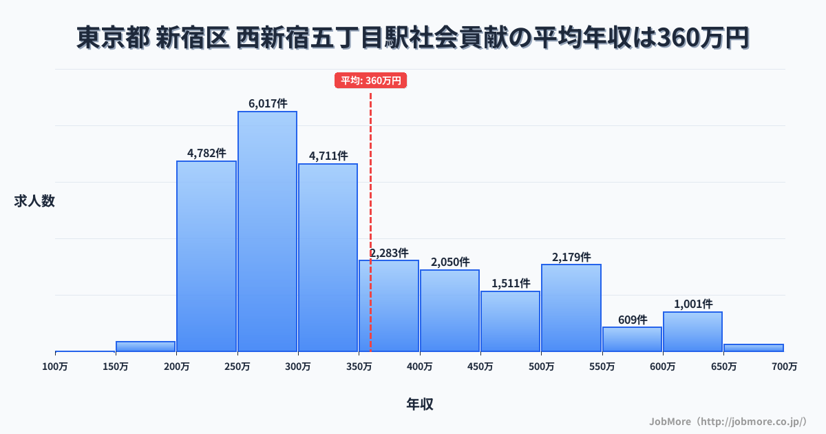 東京都新宿区西新宿五丁目駅周辺の社会貢献の平均年収は359万円です。中央値は309万円、最頻値は250万円〜300万円です。