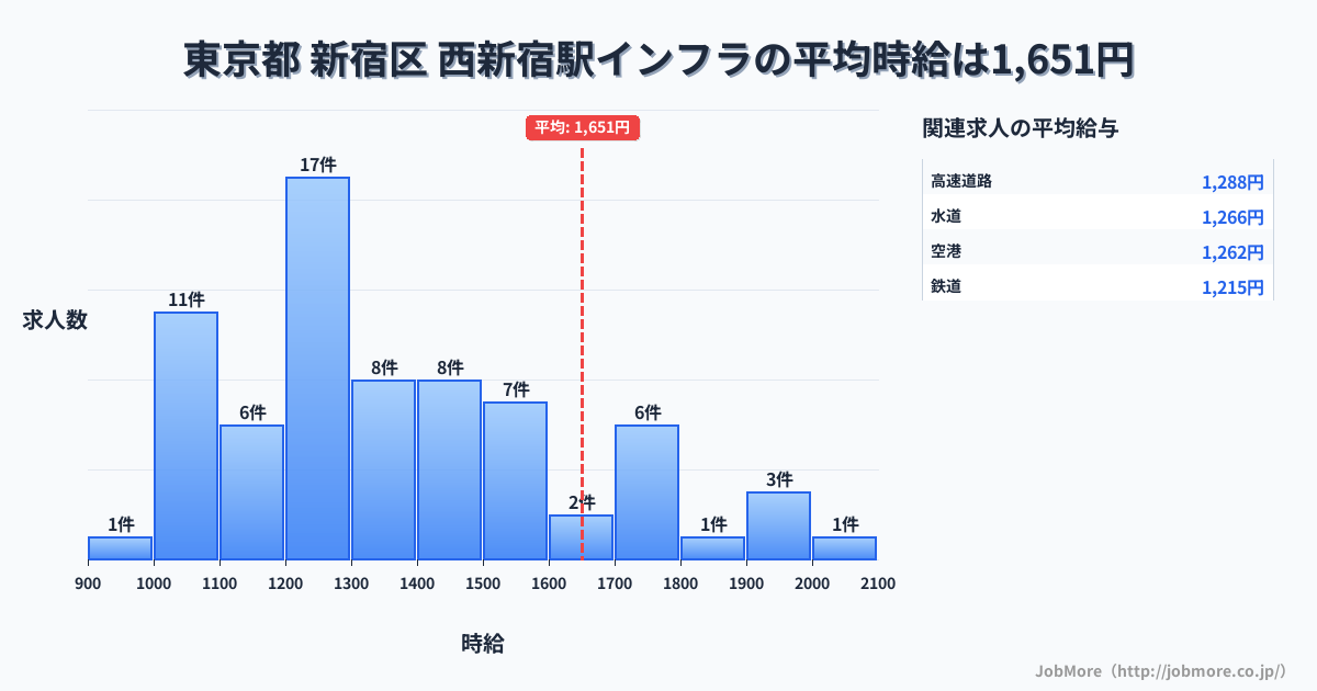 東京都新宿区西新宿駅周辺のインフラの平均時給は1,651円です。中央値は1,400円、最頻値は1,200円〜1,300円です。