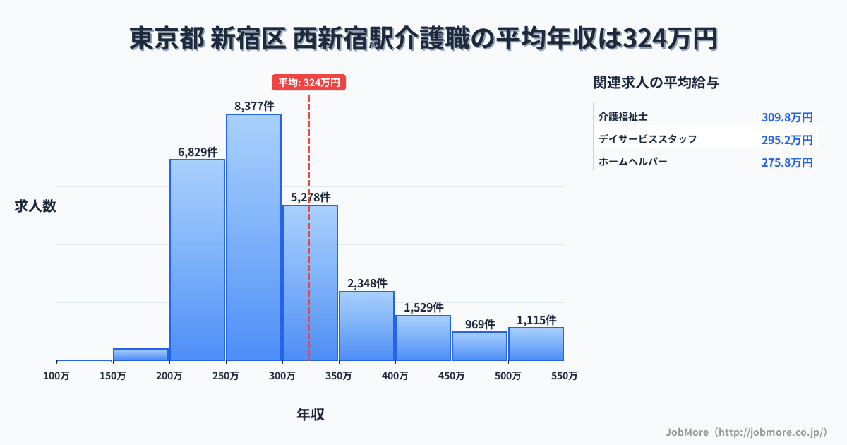 東京都新宿区西新宿駅周辺の介護職の平均年収は323万円です。中央値は289万円、最頻値は250万円〜300万円です。