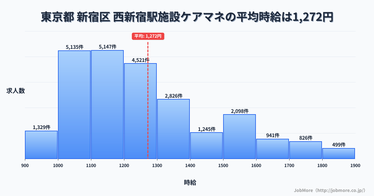 東京都新宿区西新宿駅周辺の施設ケアマネの平均時給は1,272円です。中央値は1,200円、最頻値は1,100円〜1,200円です。