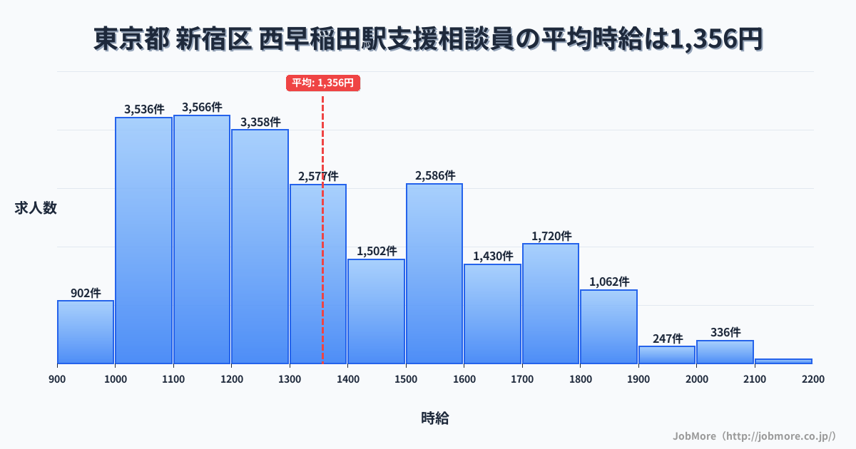 東京都新宿区西早稲田駅周辺の支援相談員の平均時給は1,357円です。中央値は1,300円、最頻値は1,100円〜1,200円です。
