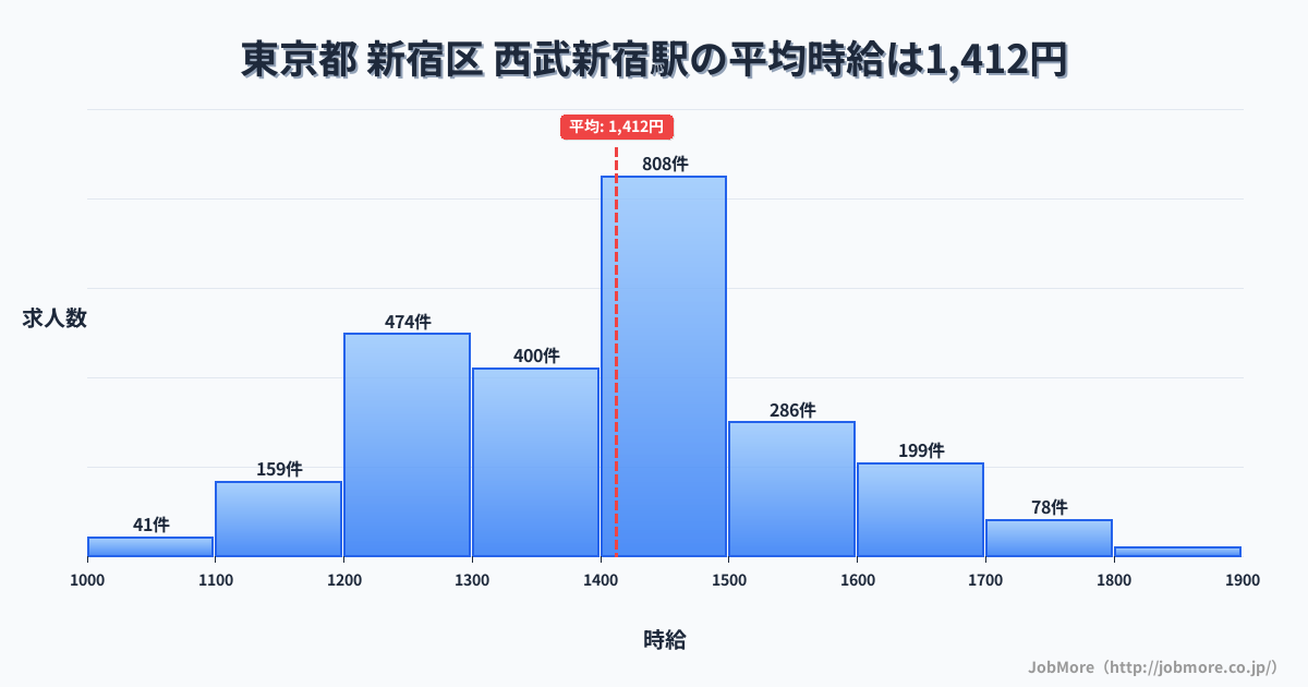 東京都新宿区西武新宿駅周辺の平均時給は1,357円です。中央値は1,299円、最頻値は1,200円〜1,300円です。