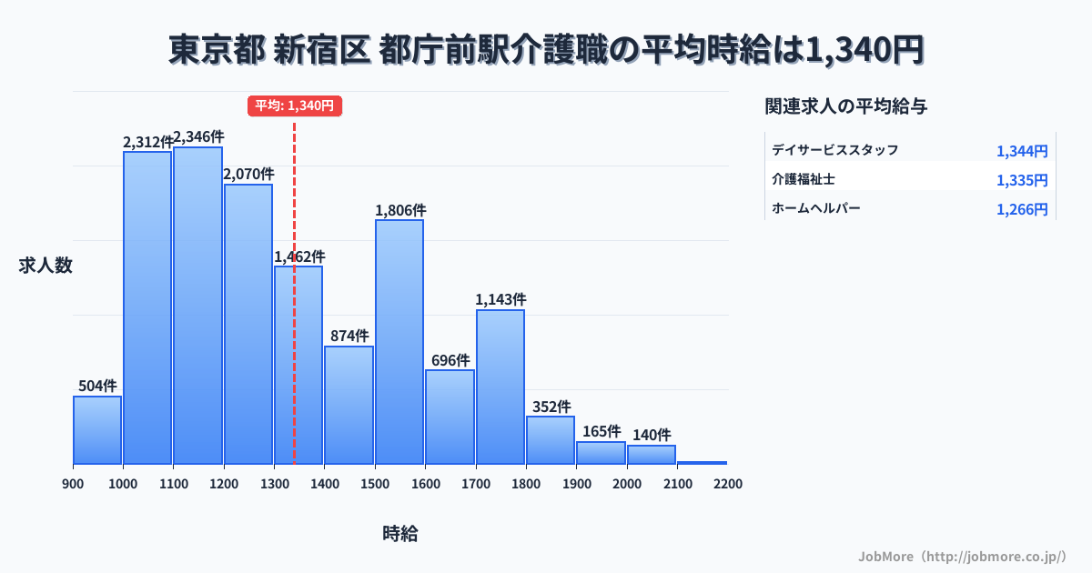東京都新宿区都庁前駅周辺の介護職の平均時給は1,340円です。中央値は1,271円、最頻値は1,100円〜1,200円です。