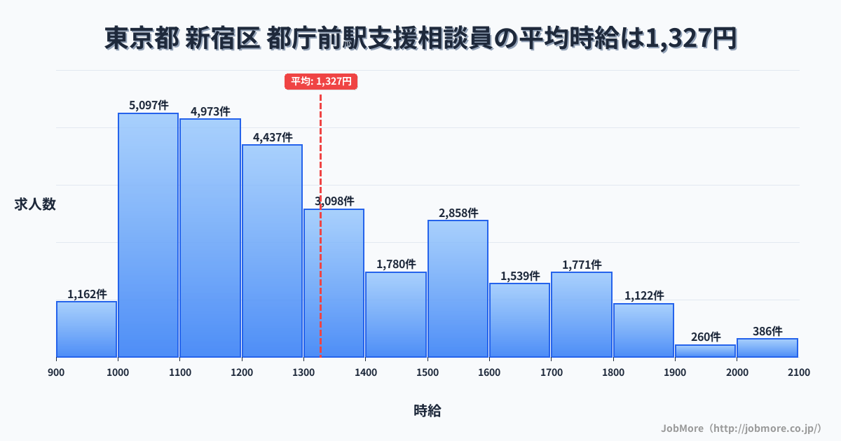 東京都新宿区都庁前駅周辺の支援相談員の平均時給は1,327円です。中央値は1,239円、最頻値は1,000円〜1,100円です。