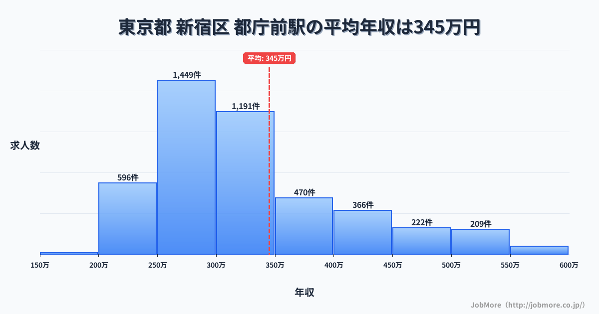 東京都新宿区都庁前駅周辺の平均年収は305万円です。中央値は279万円、最頻値は250万円〜300万円です。