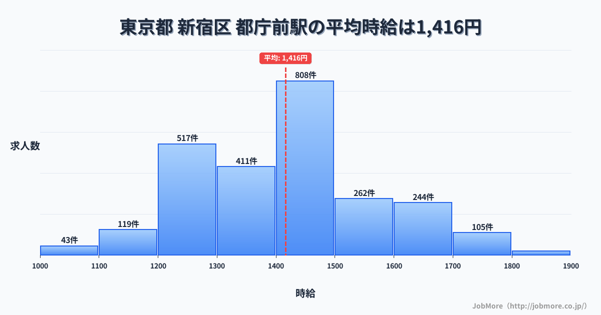東京都新宿区都庁前駅周辺の平均時給は1,328円です。中央値は1,243円、最頻値は1,000円〜1,100円です。