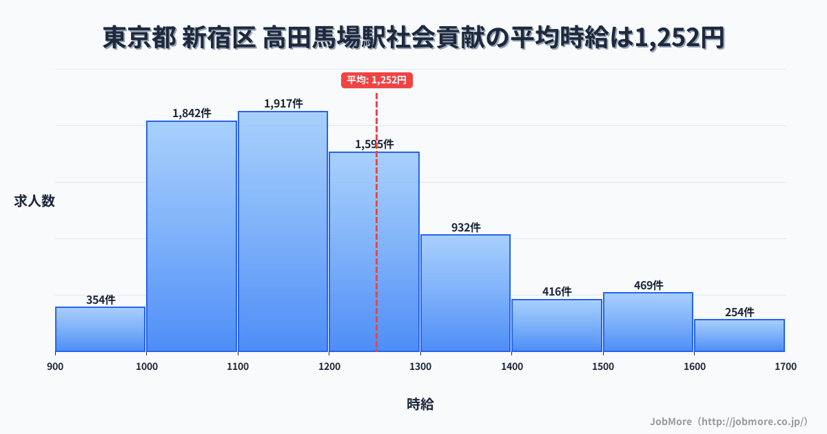 東京都新宿区高田馬場駅周辺の社会貢献の平均時給は1,252円です。中央値は1,196円、最頻値は1,100円〜1,200円です。