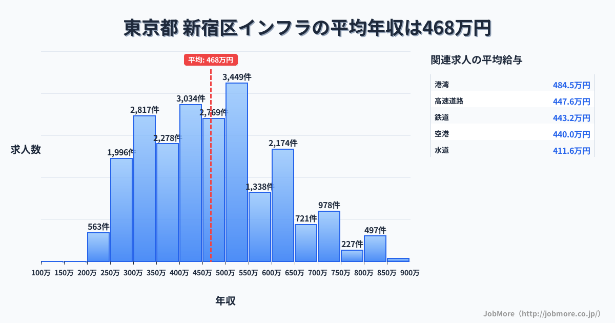 東京都新宿区内のインフラの平均年収は468万円です。中央値は450万円、最頻値は500万円〜550万円です。