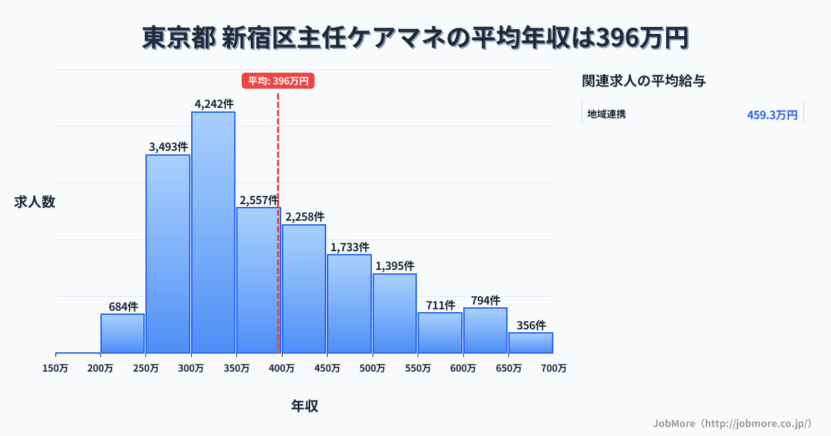 東京都新宿区内の主任ケアマネの平均年収は396万円です。中央値は360万円、最頻値は300万円〜350万円です。