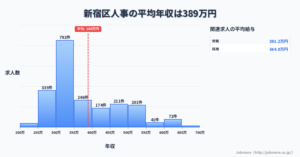 東京都 新宿区内の人事の平均年収は397万円です。中央値は350万円、最頻値は300万円〜350万円です。