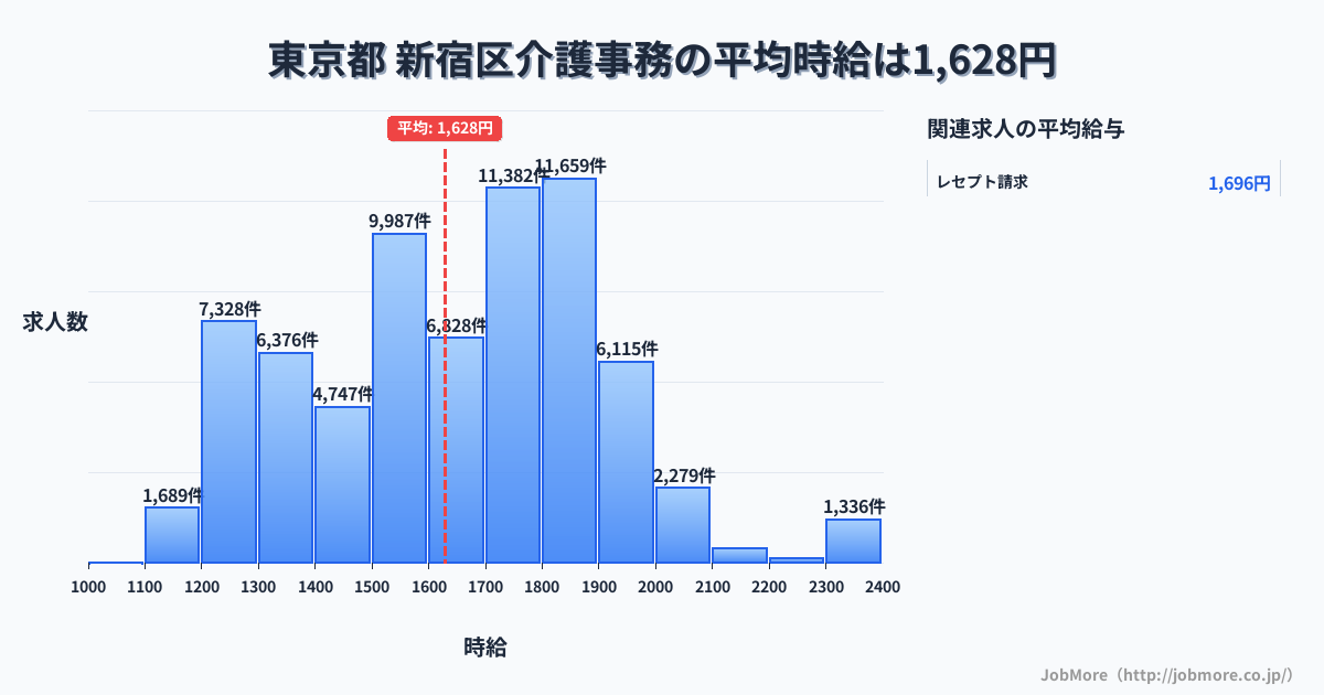 東京都新宿区内の介護事務の平均時給は1,630円です。中央値は1,650円、最頻値は1,800円〜1,900円です。